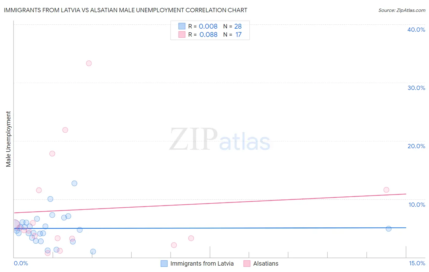 Immigrants from Latvia vs Alsatian Male Unemployment