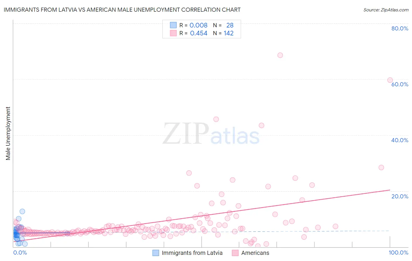 Immigrants from Latvia vs American Male Unemployment