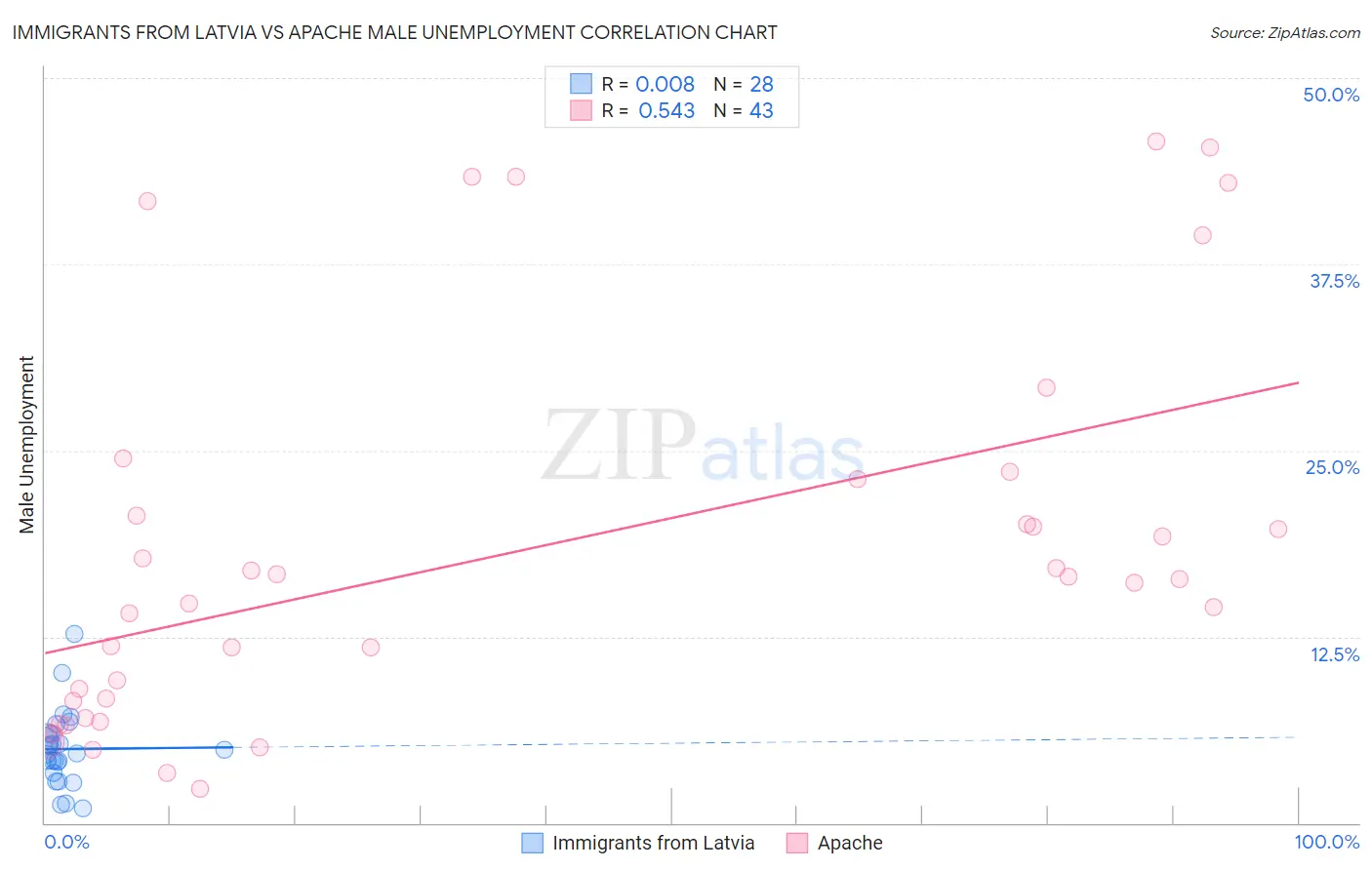 Immigrants from Latvia vs Apache Male Unemployment