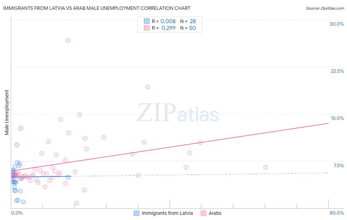 Immigrants from Latvia vs Arab Male Unemployment