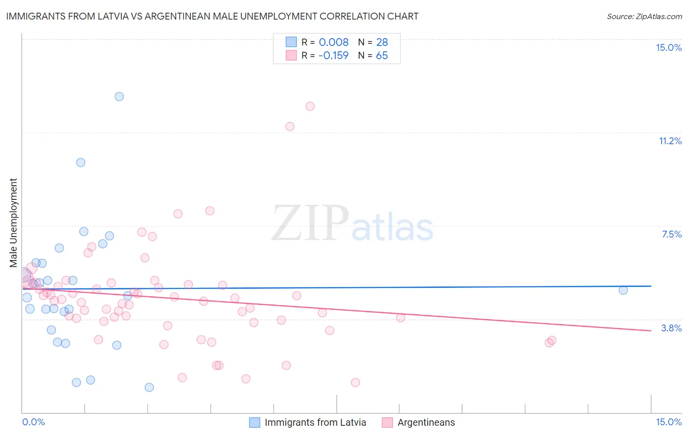 Immigrants from Latvia vs Argentinean Male Unemployment