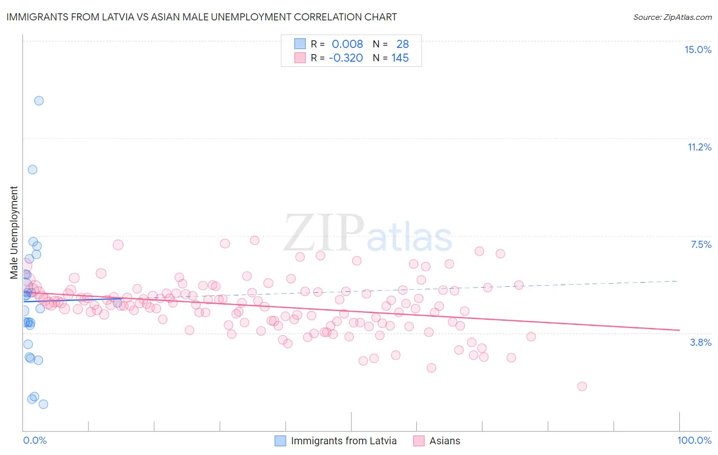 Immigrants from Latvia vs Asian Male Unemployment
