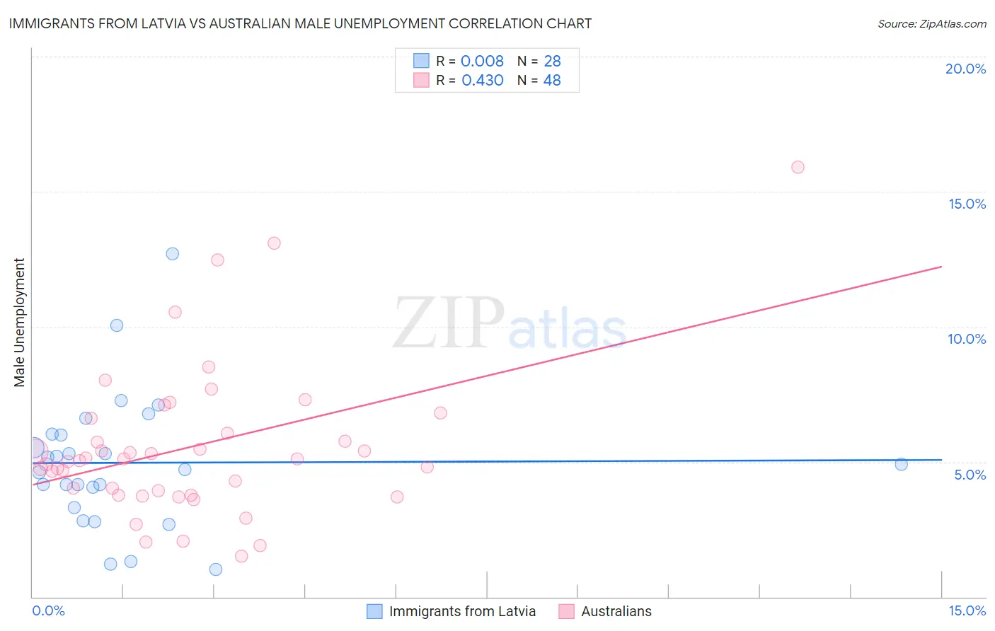 Immigrants from Latvia vs Australian Male Unemployment