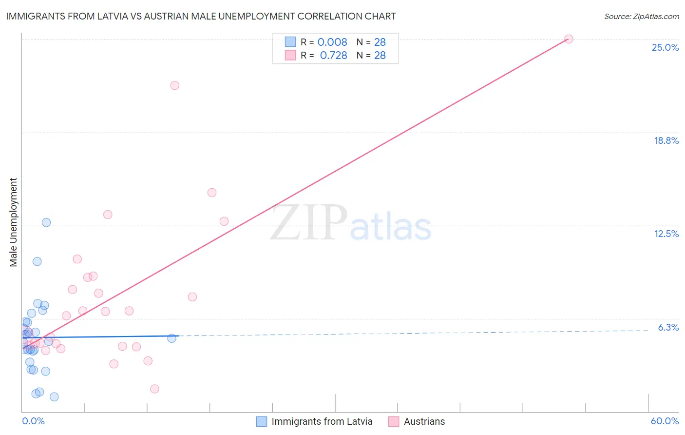 Immigrants from Latvia vs Austrian Male Unemployment