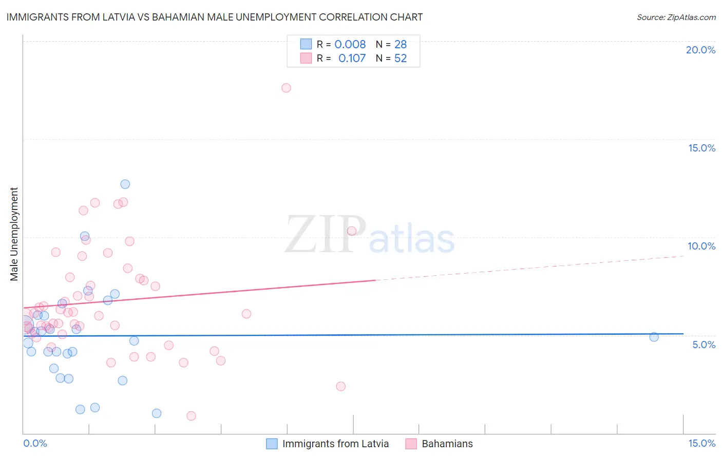 Immigrants from Latvia vs Bahamian Male Unemployment