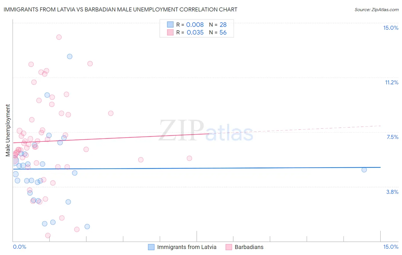 Immigrants from Latvia vs Barbadian Male Unemployment