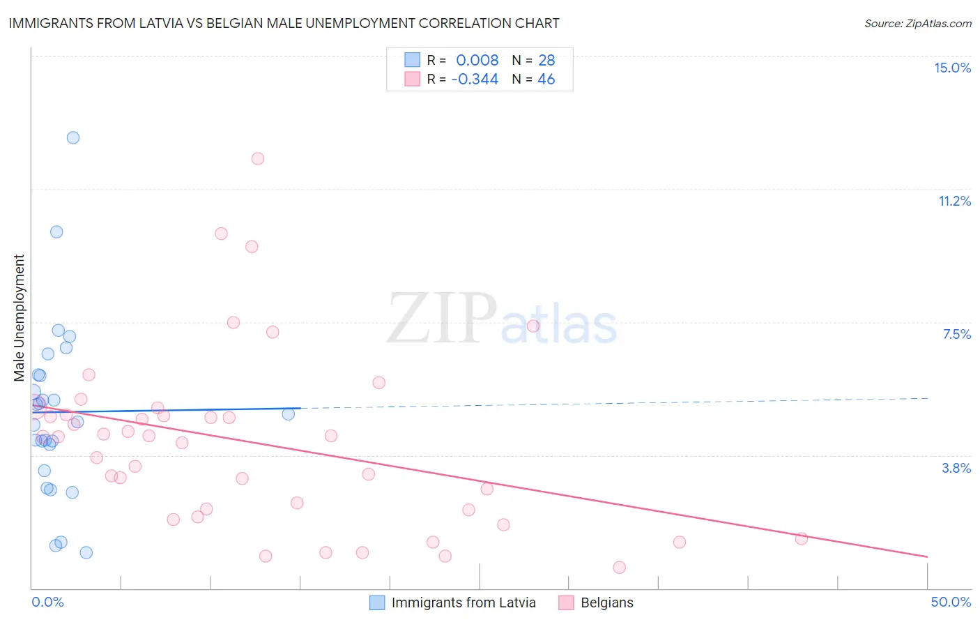 Immigrants from Latvia vs Belgian Male Unemployment