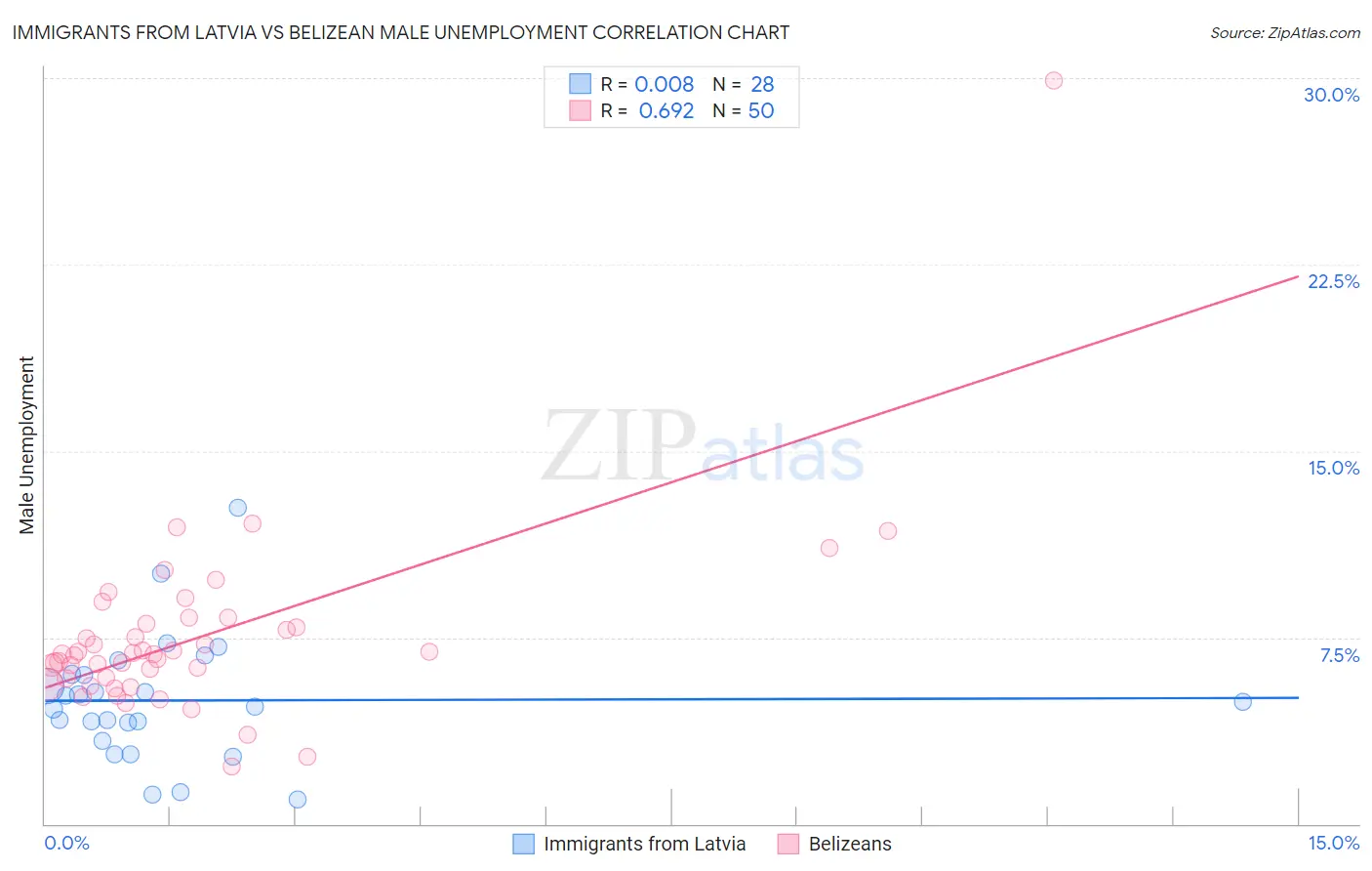 Immigrants from Latvia vs Belizean Male Unemployment