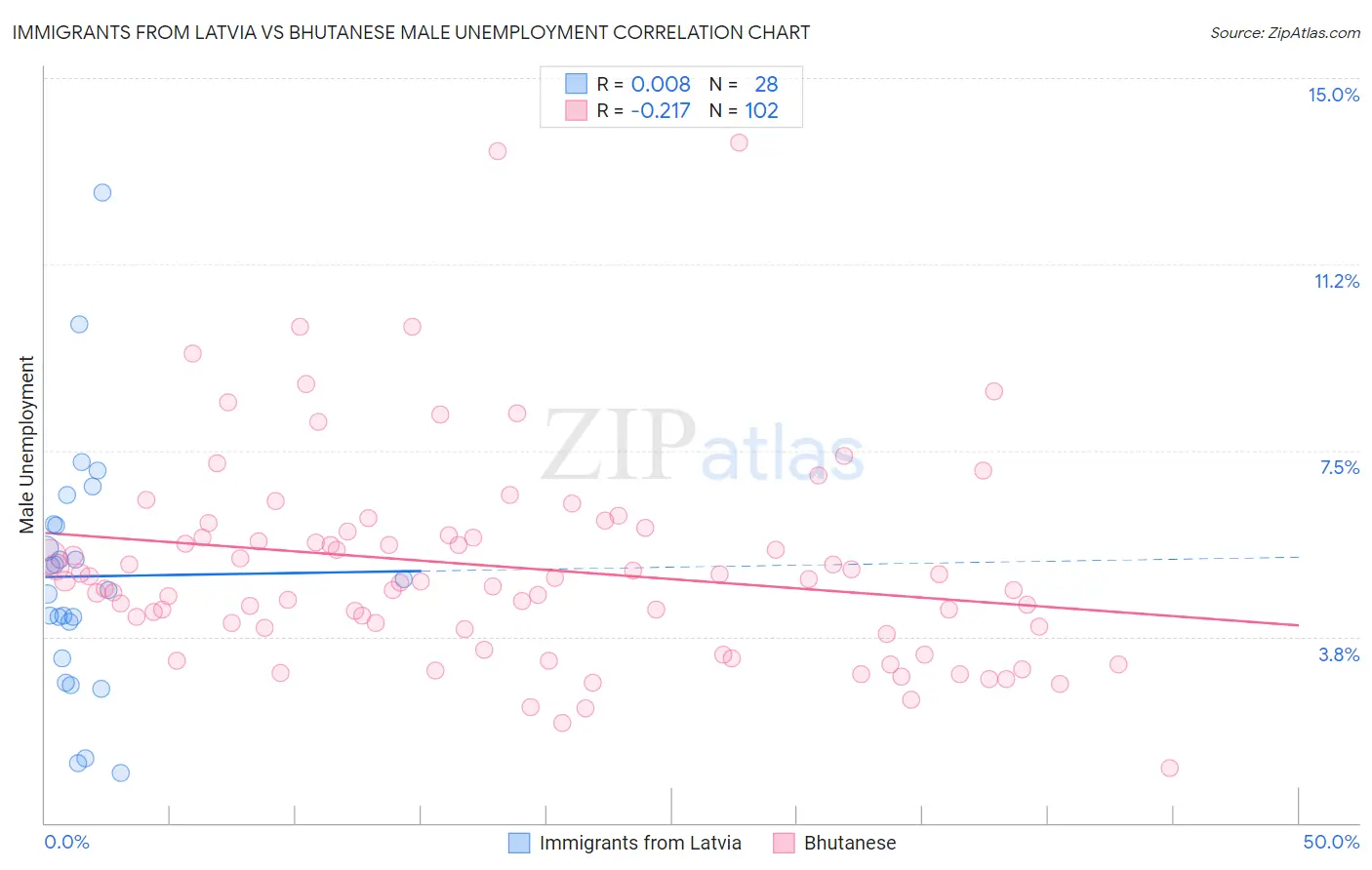 Immigrants from Latvia vs Bhutanese Male Unemployment