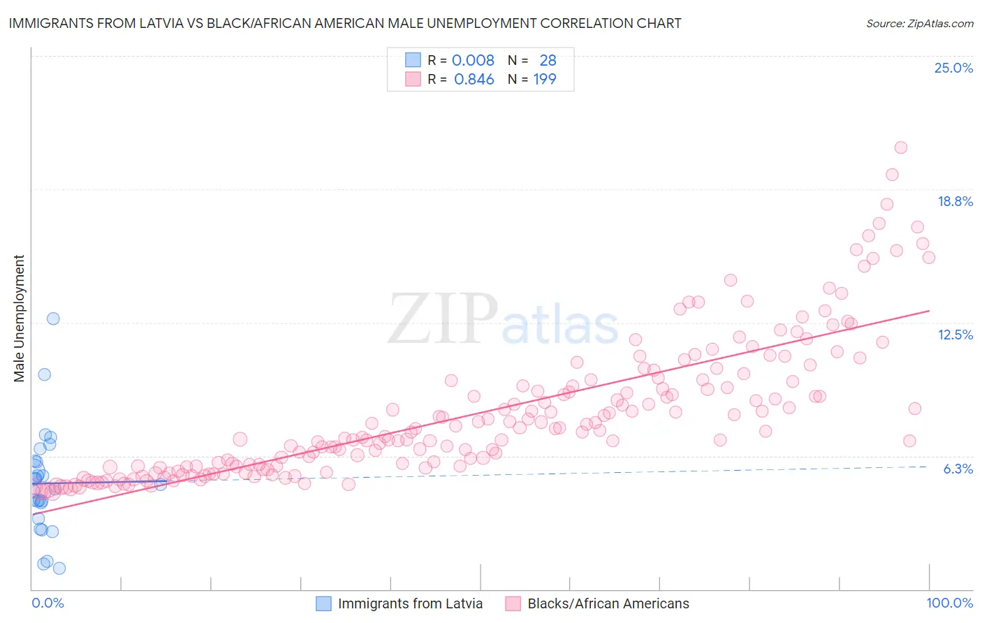 Immigrants from Latvia vs Black/African American Male Unemployment