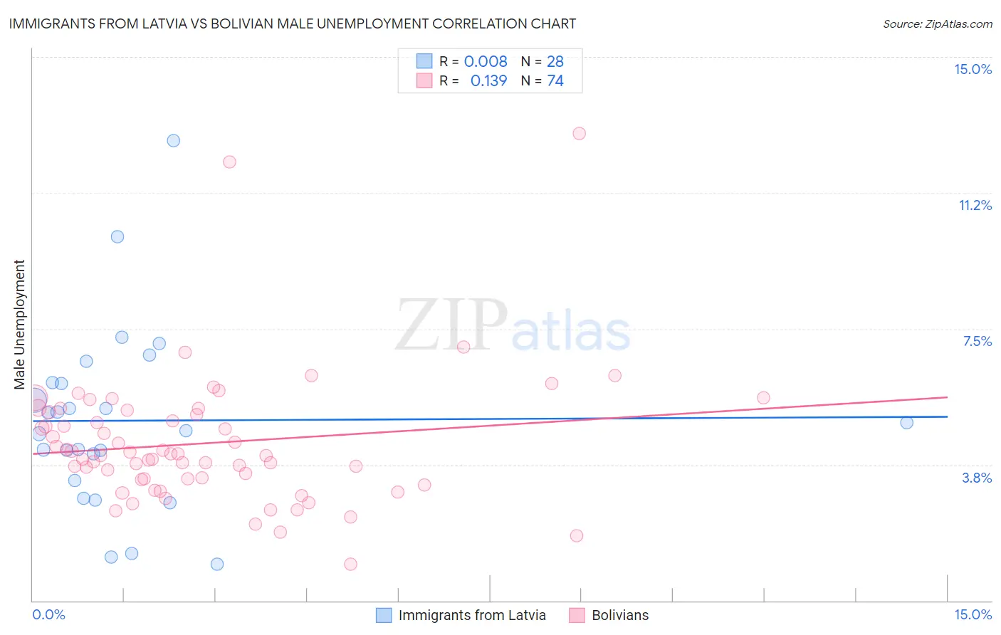 Immigrants from Latvia vs Bolivian Male Unemployment