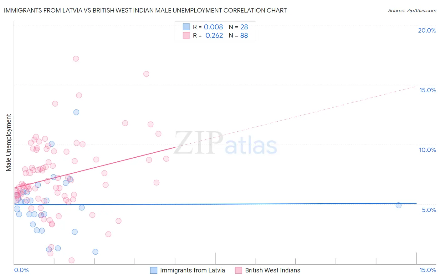 Immigrants from Latvia vs British West Indian Male Unemployment