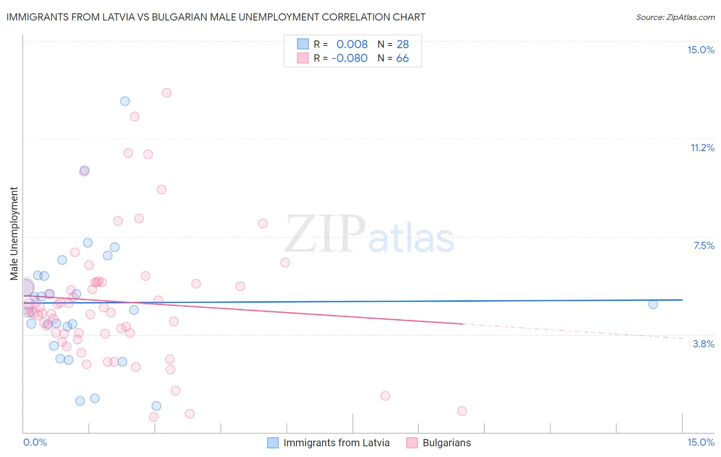 Immigrants from Latvia vs Bulgarian Male Unemployment