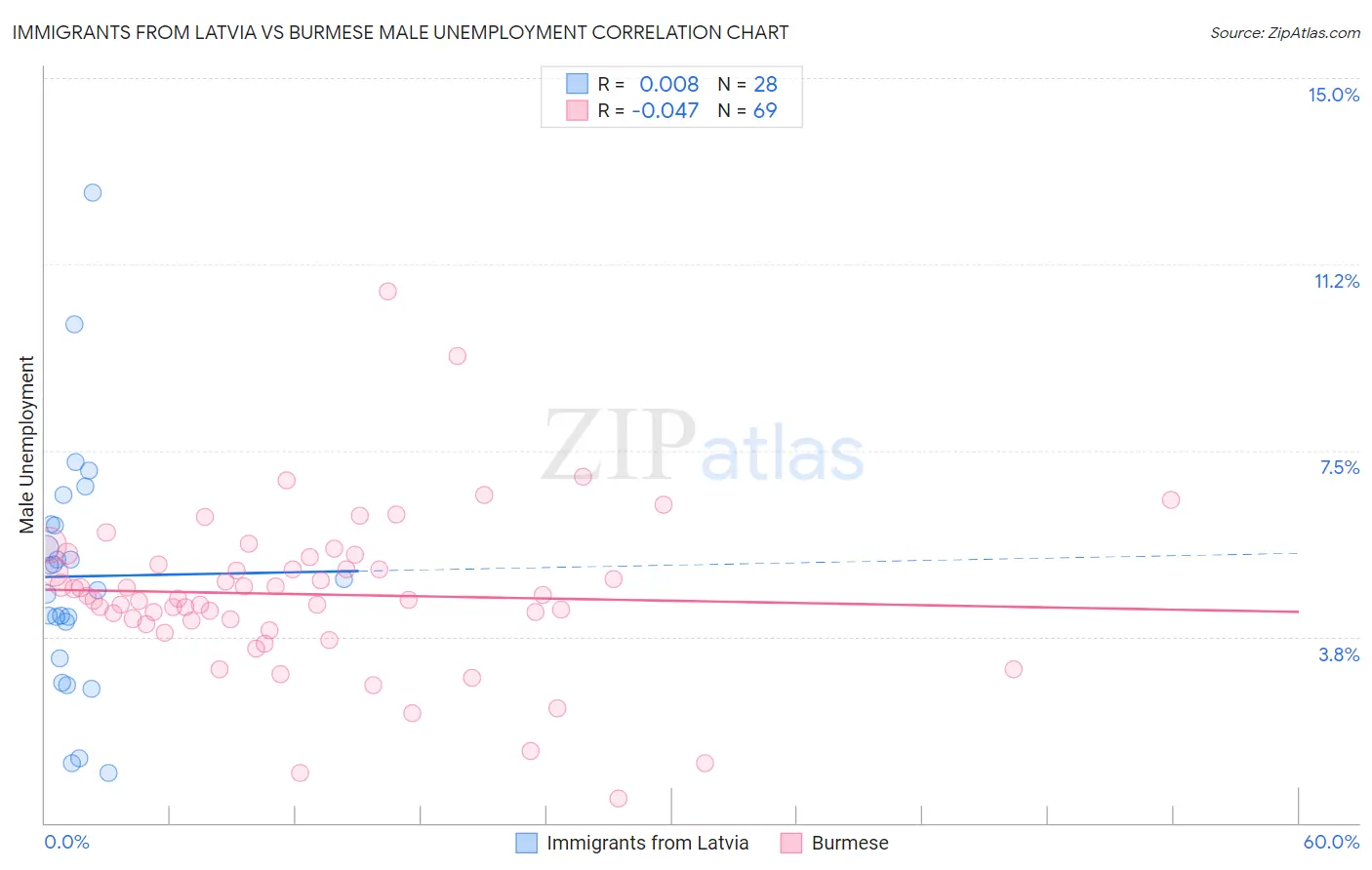 Immigrants from Latvia vs Burmese Male Unemployment