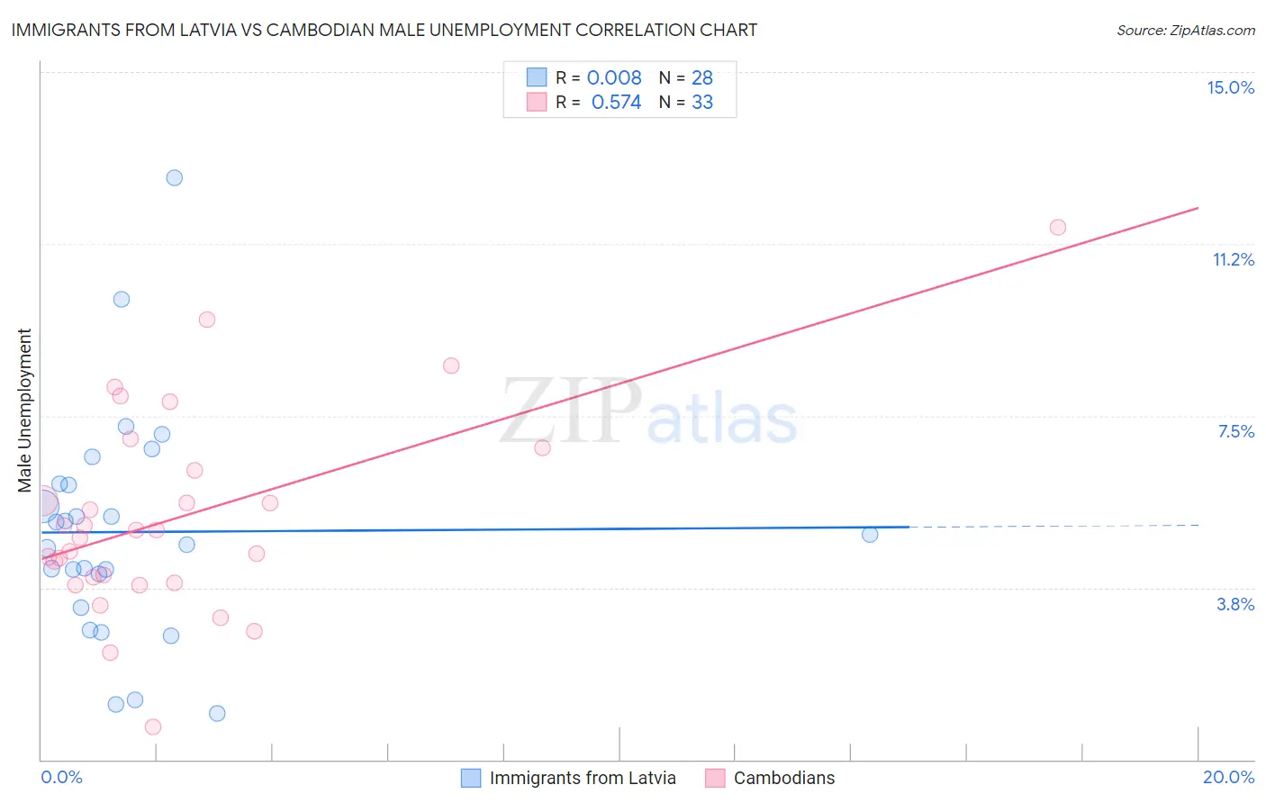 Immigrants from Latvia vs Cambodian Male Unemployment