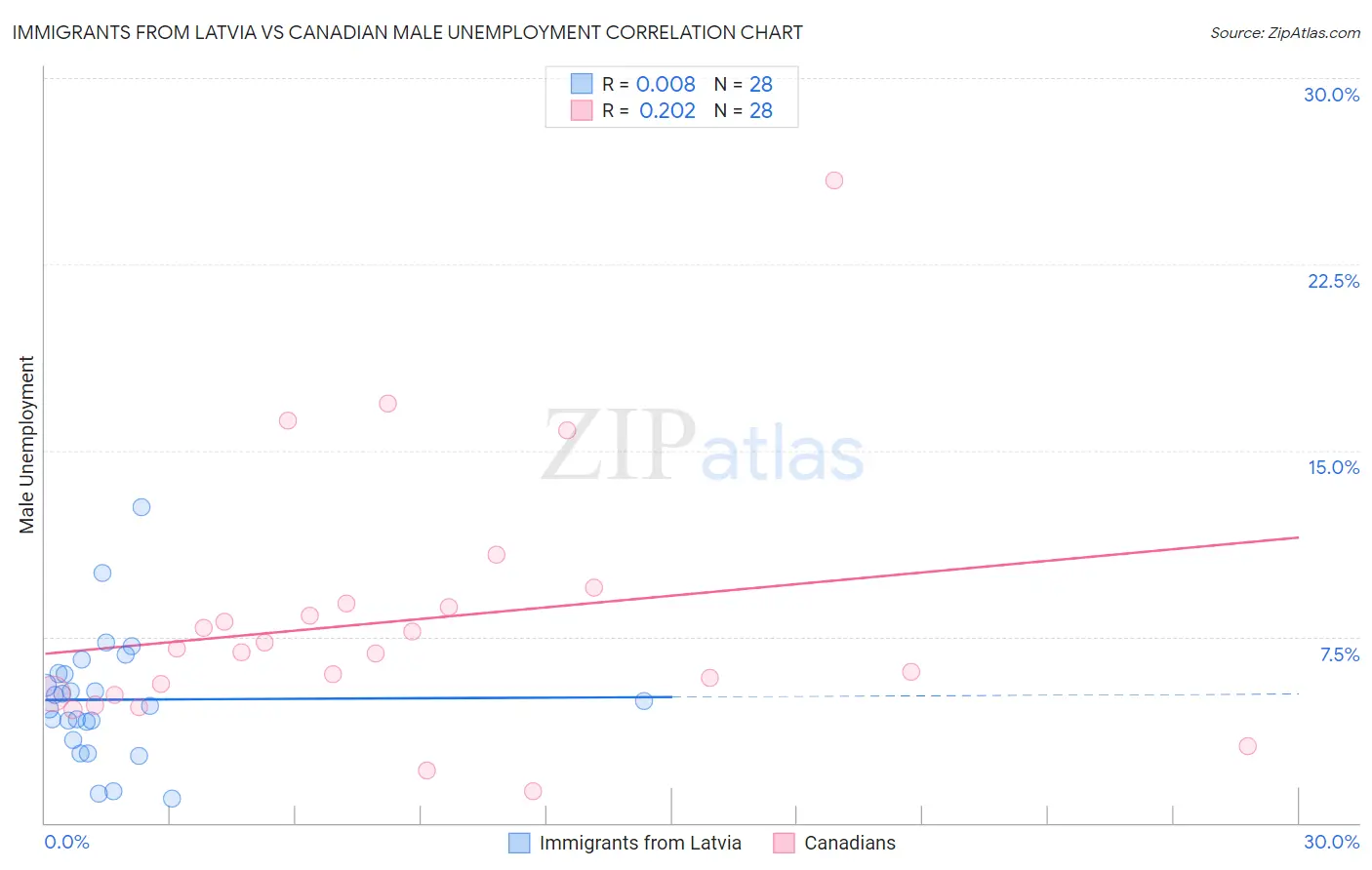 Immigrants from Latvia vs Canadian Male Unemployment