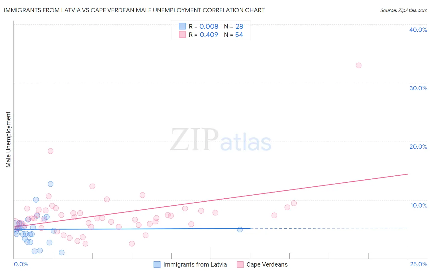 Immigrants from Latvia vs Cape Verdean Male Unemployment