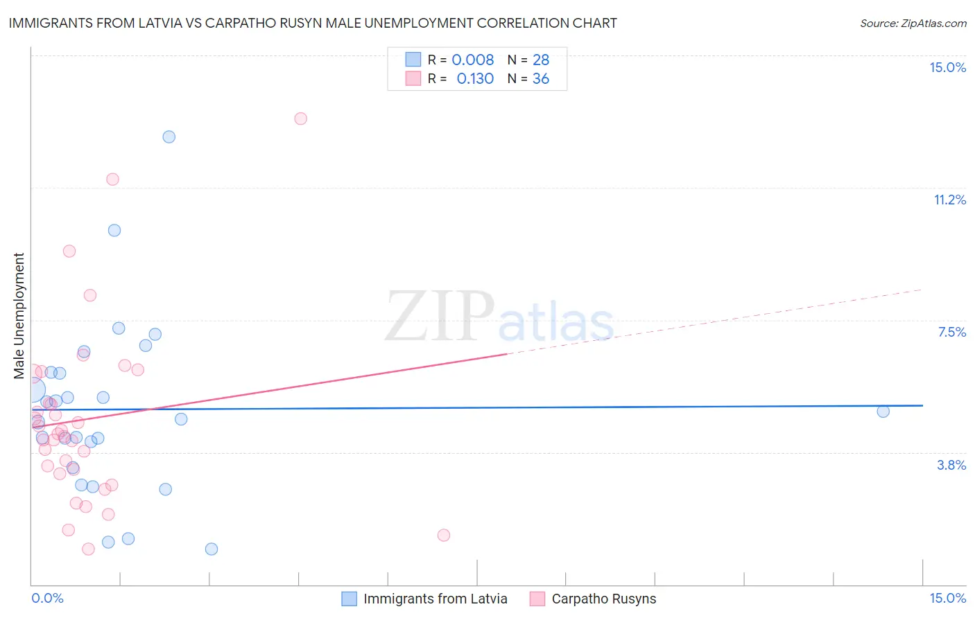 Immigrants from Latvia vs Carpatho Rusyn Male Unemployment
