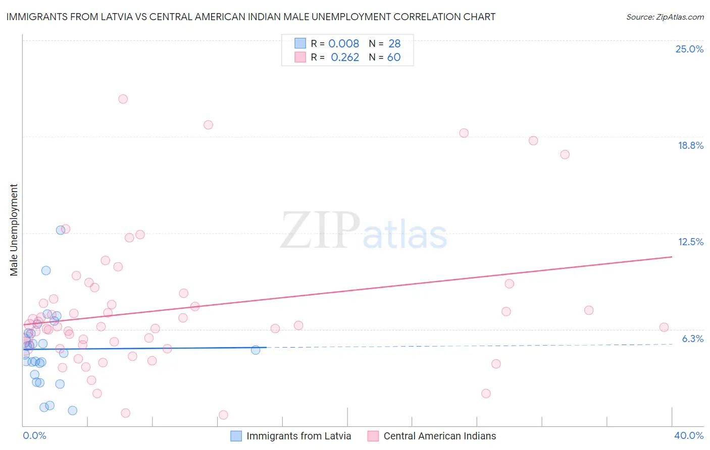 Immigrants from Latvia vs Central American Indian Male Unemployment