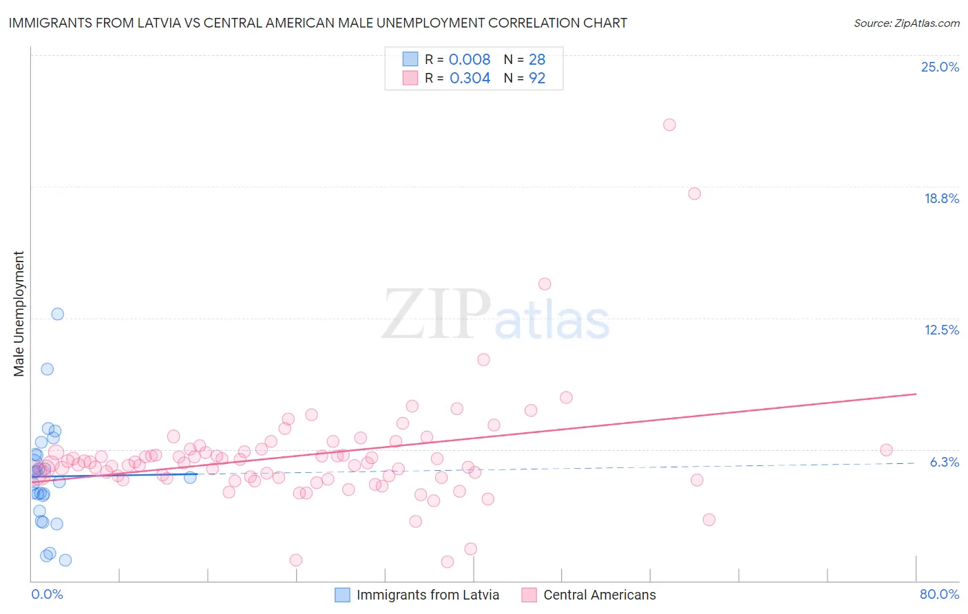 Immigrants from Latvia vs Central American Male Unemployment
