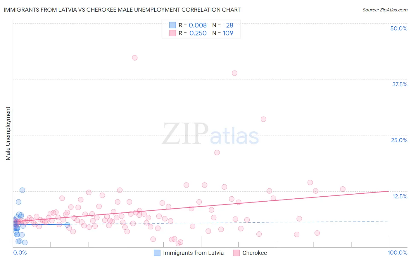 Immigrants from Latvia vs Cherokee Male Unemployment