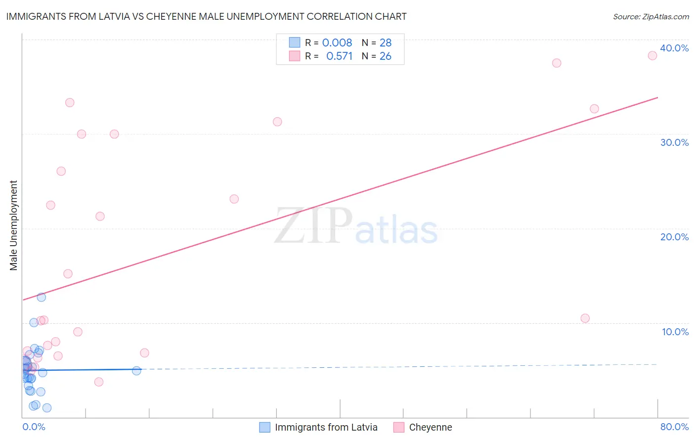Immigrants from Latvia vs Cheyenne Male Unemployment