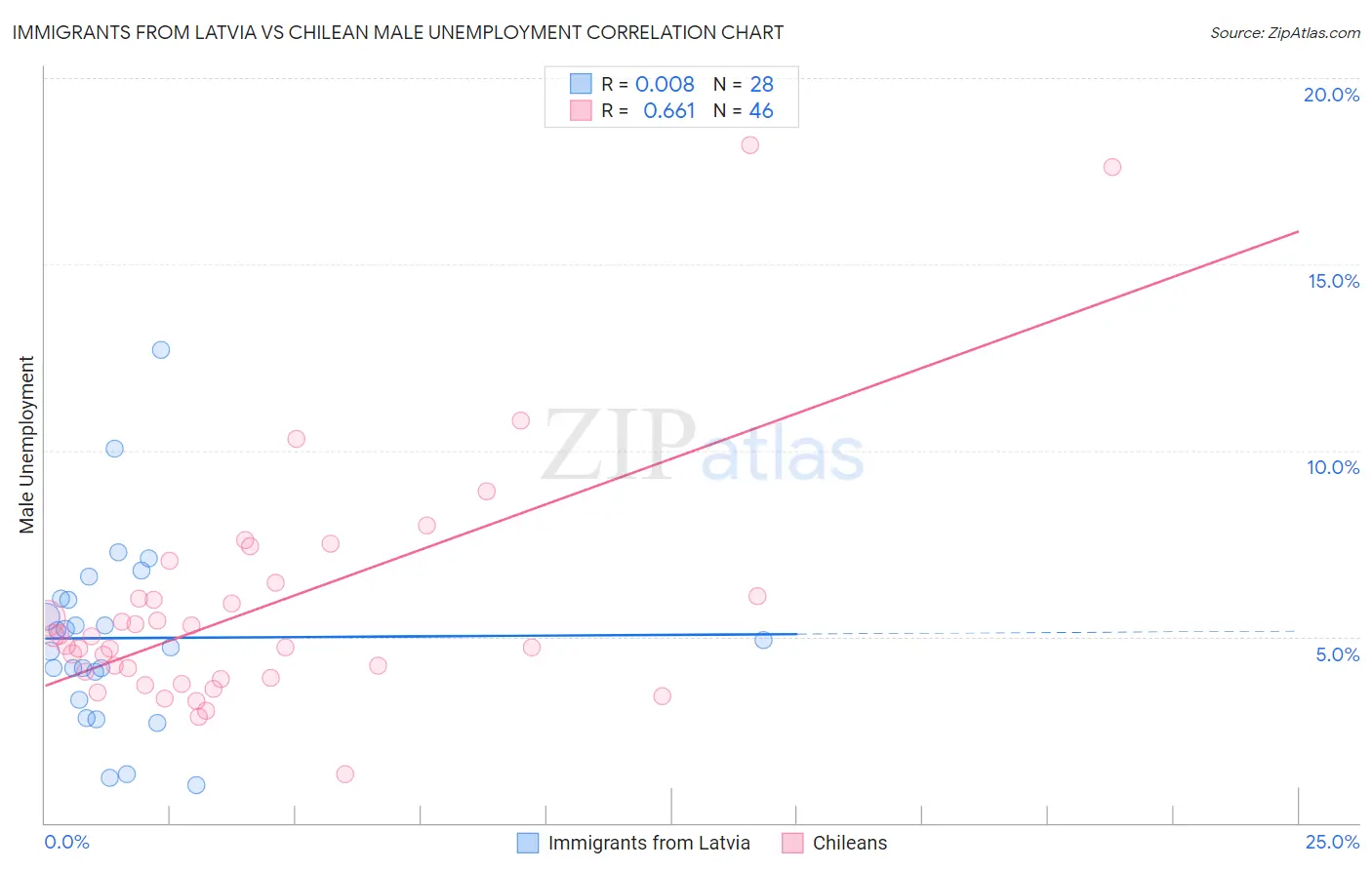 Immigrants from Latvia vs Chilean Male Unemployment