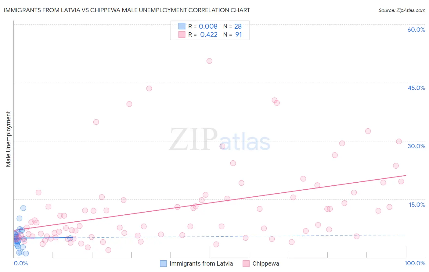 Immigrants from Latvia vs Chippewa Male Unemployment