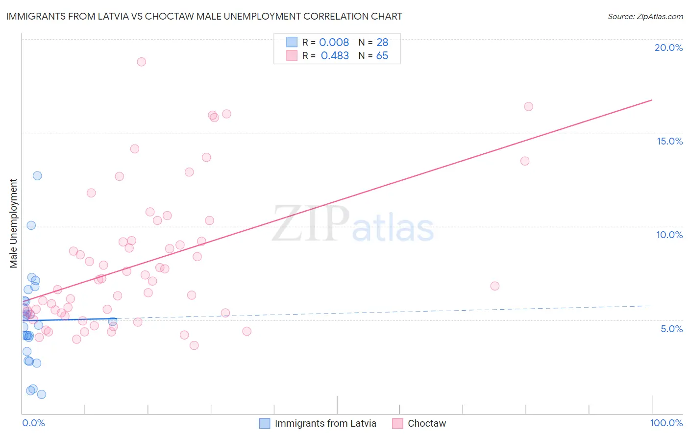Immigrants from Latvia vs Choctaw Male Unemployment