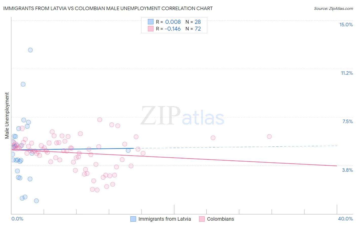 Immigrants from Latvia vs Colombian Male Unemployment