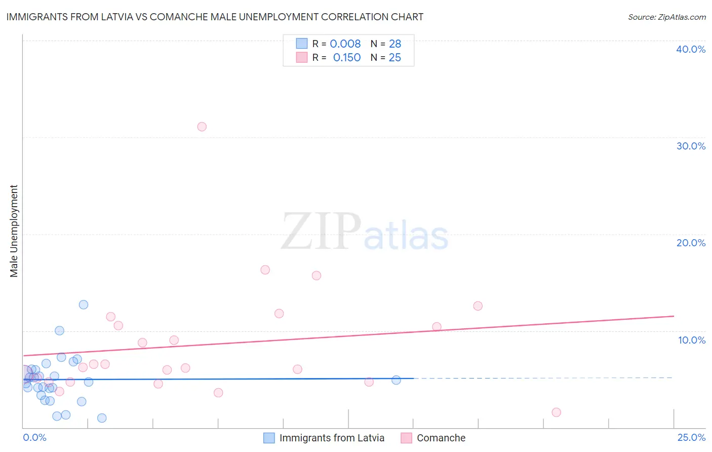 Immigrants from Latvia vs Comanche Male Unemployment