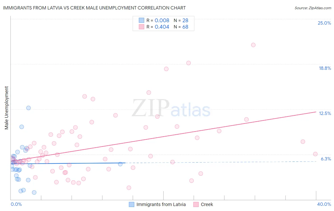 Immigrants from Latvia vs Creek Male Unemployment
