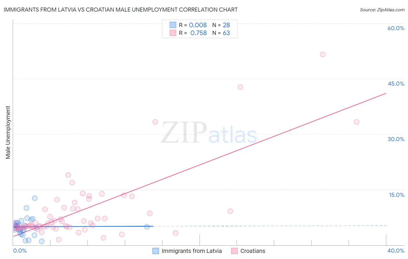 Immigrants from Latvia vs Croatian Male Unemployment