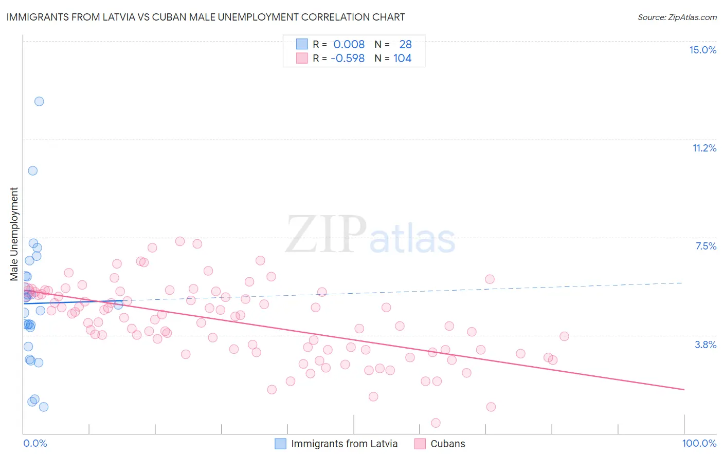 Immigrants from Latvia vs Cuban Male Unemployment