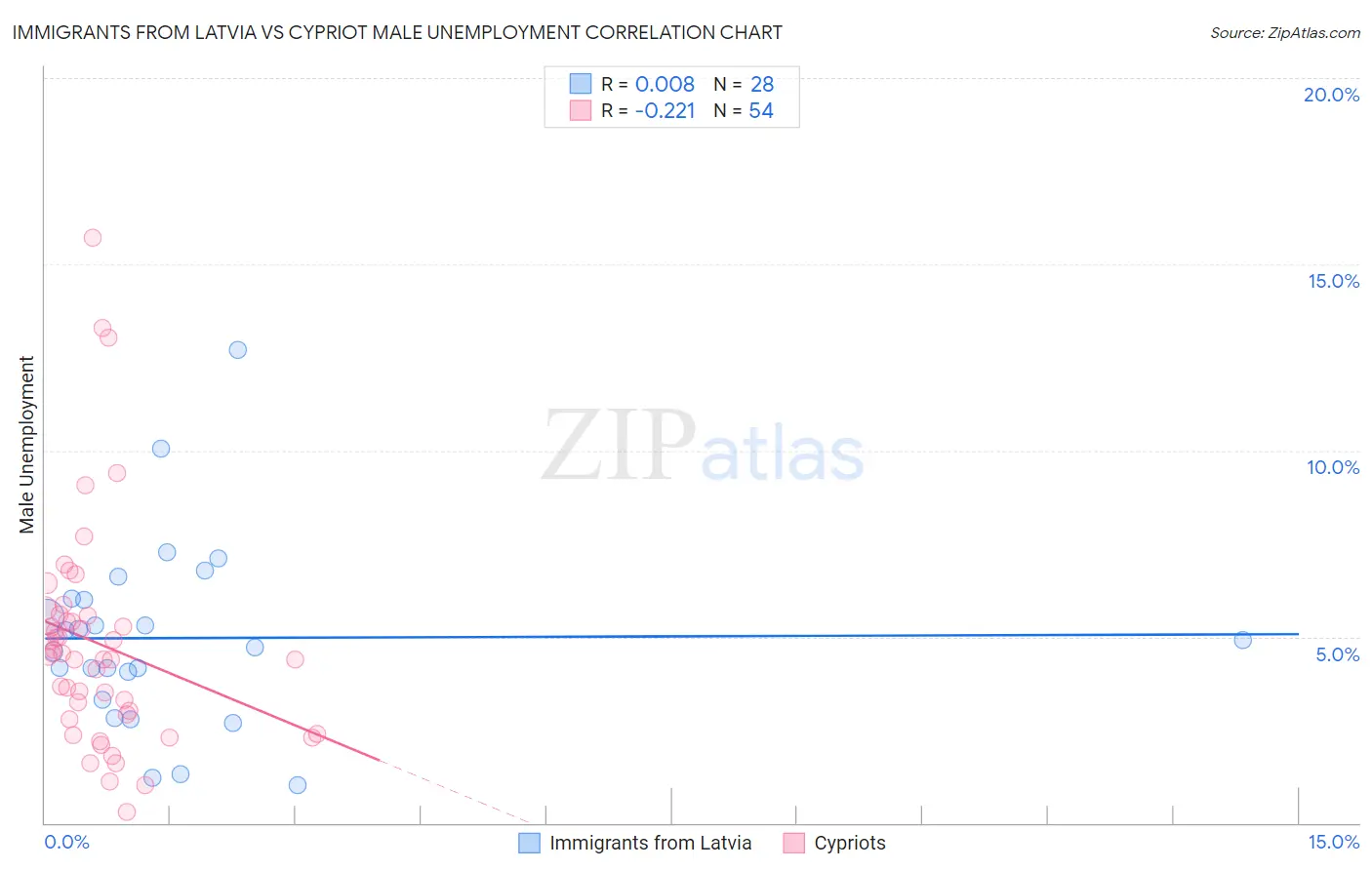 Immigrants from Latvia vs Cypriot Male Unemployment