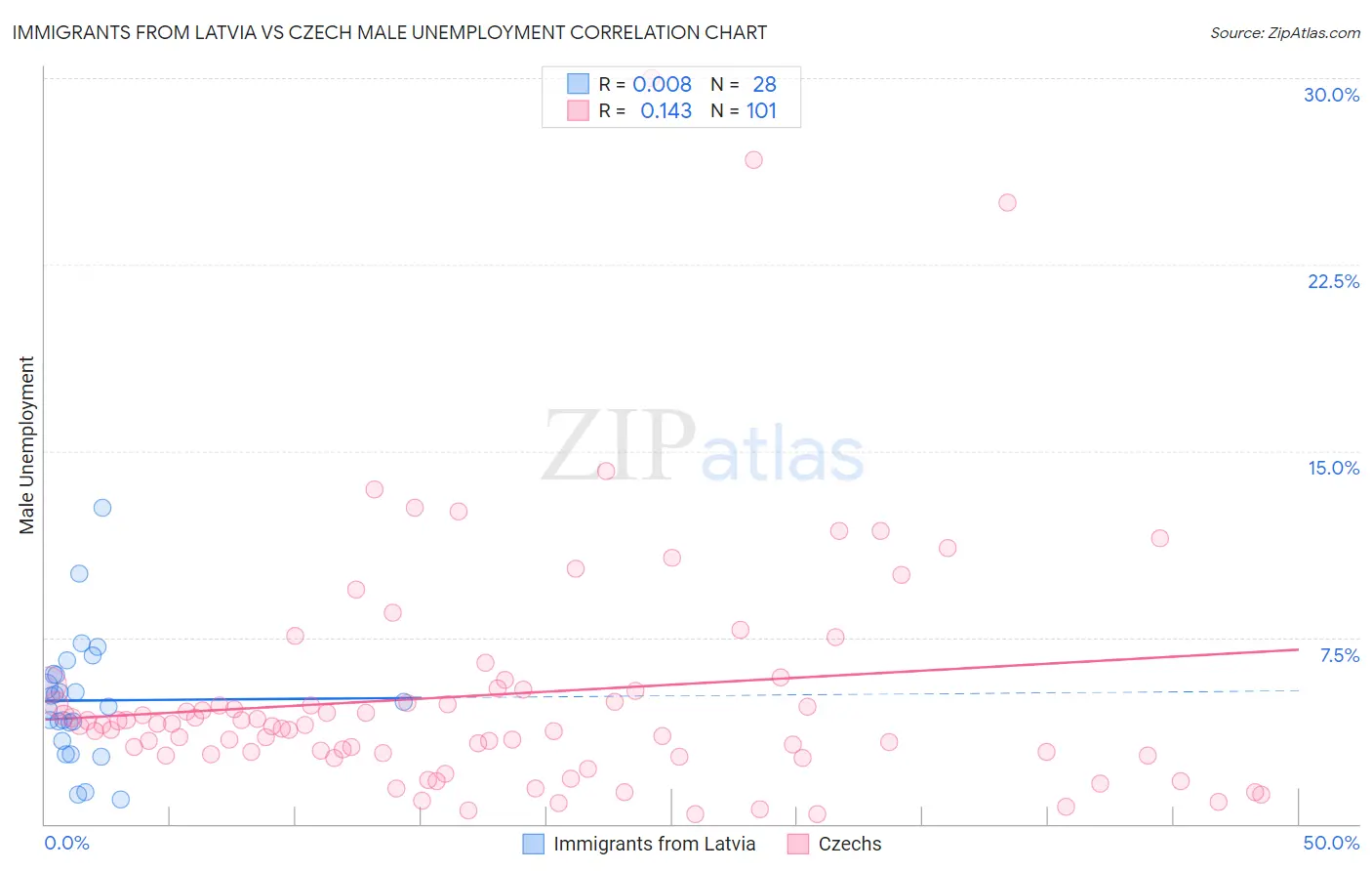 Immigrants from Latvia vs Czech Male Unemployment