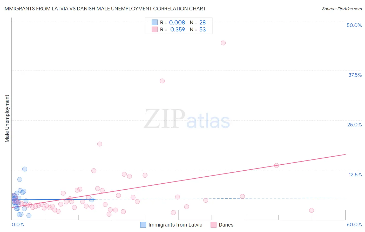Immigrants from Latvia vs Danish Male Unemployment