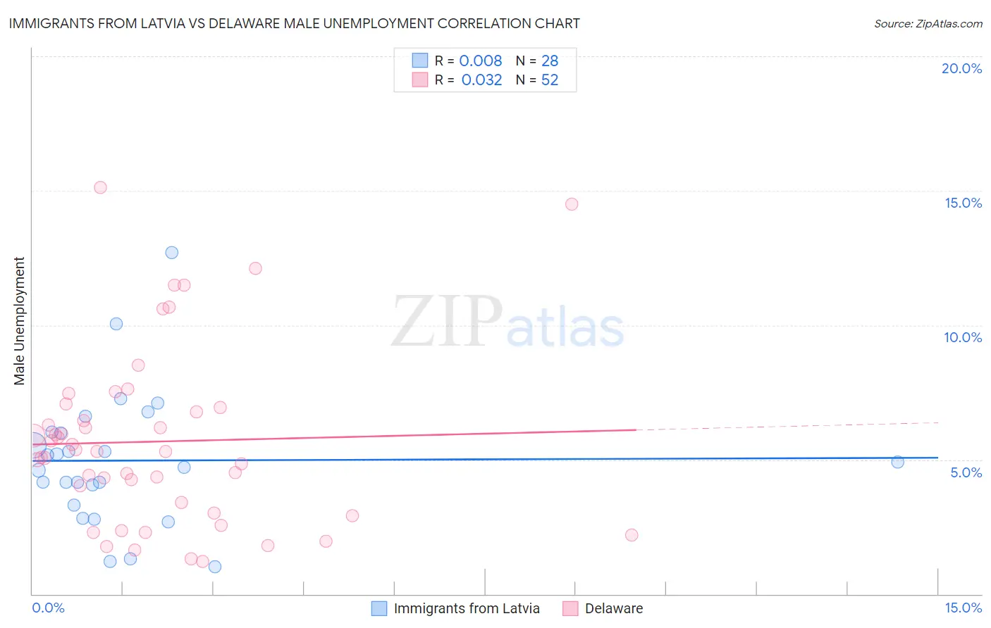 Immigrants from Latvia vs Delaware Male Unemployment