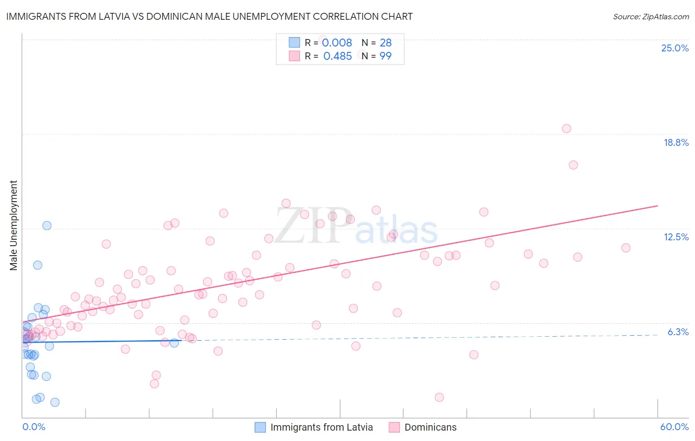 Immigrants from Latvia vs Dominican Male Unemployment