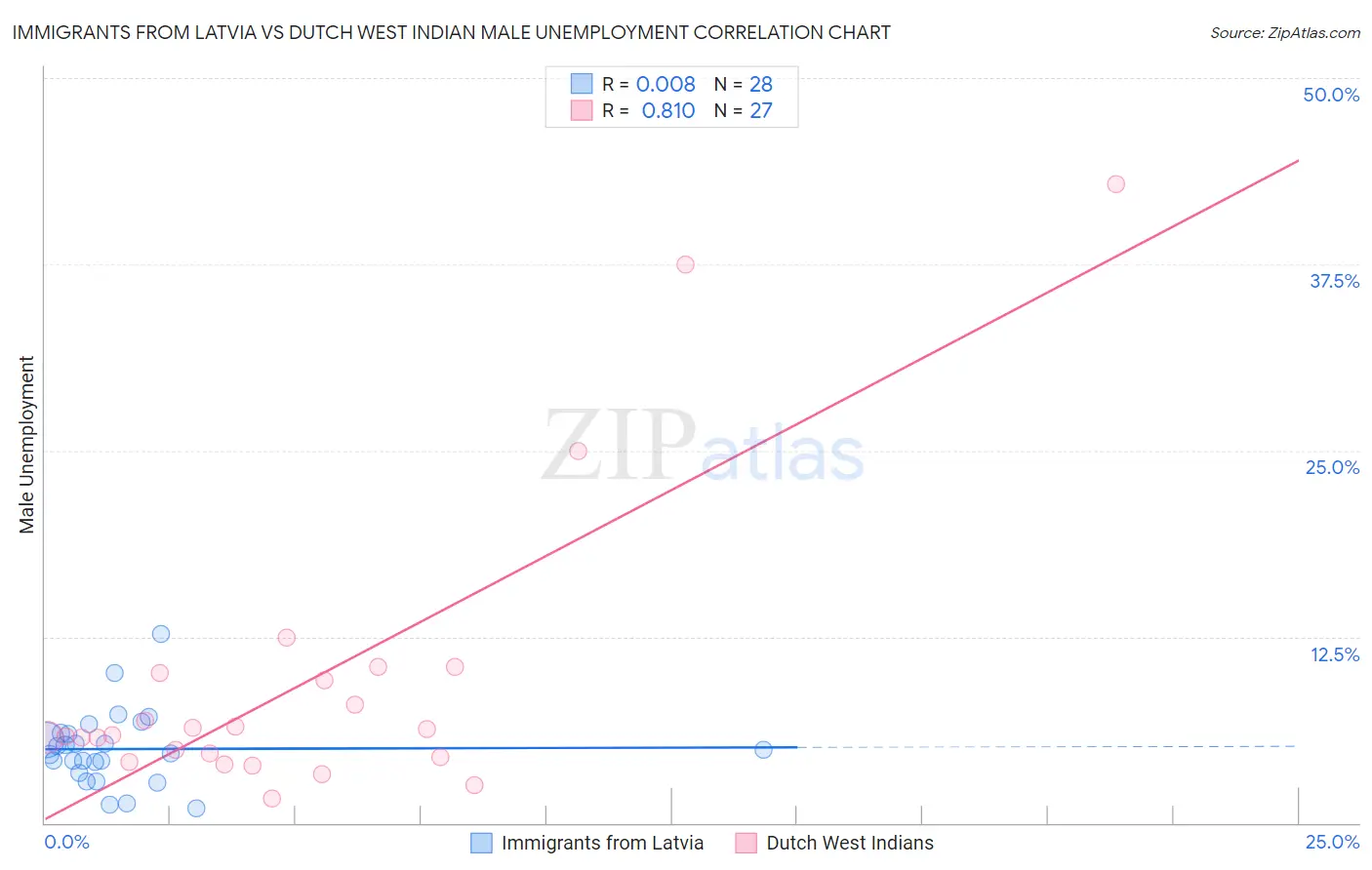 Immigrants from Latvia vs Dutch West Indian Male Unemployment