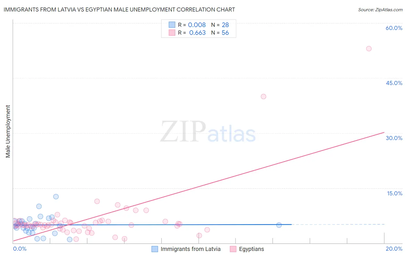 Immigrants from Latvia vs Egyptian Male Unemployment