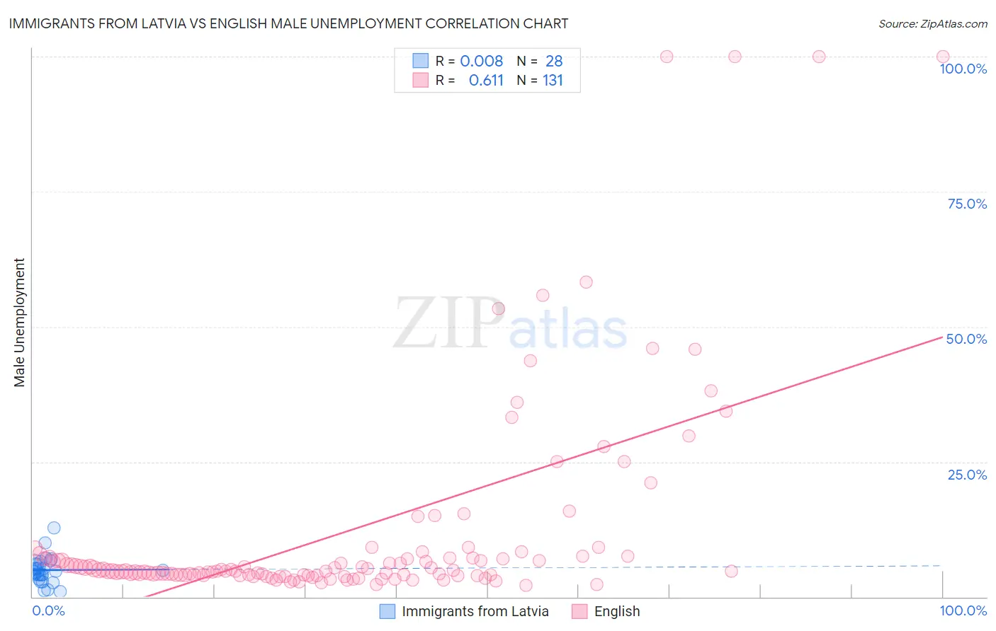 Immigrants from Latvia vs English Male Unemployment