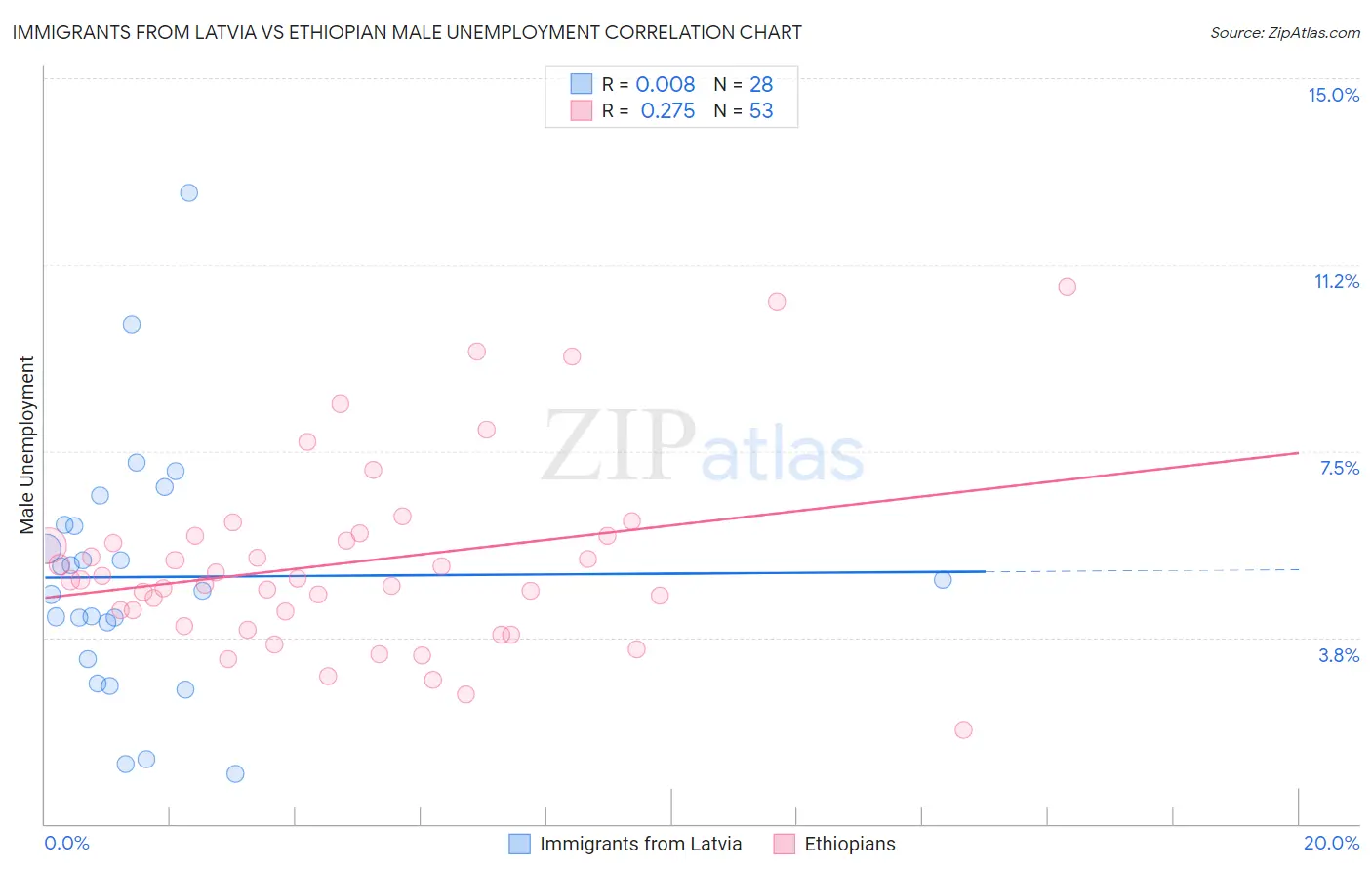 Immigrants from Latvia vs Ethiopian Male Unemployment