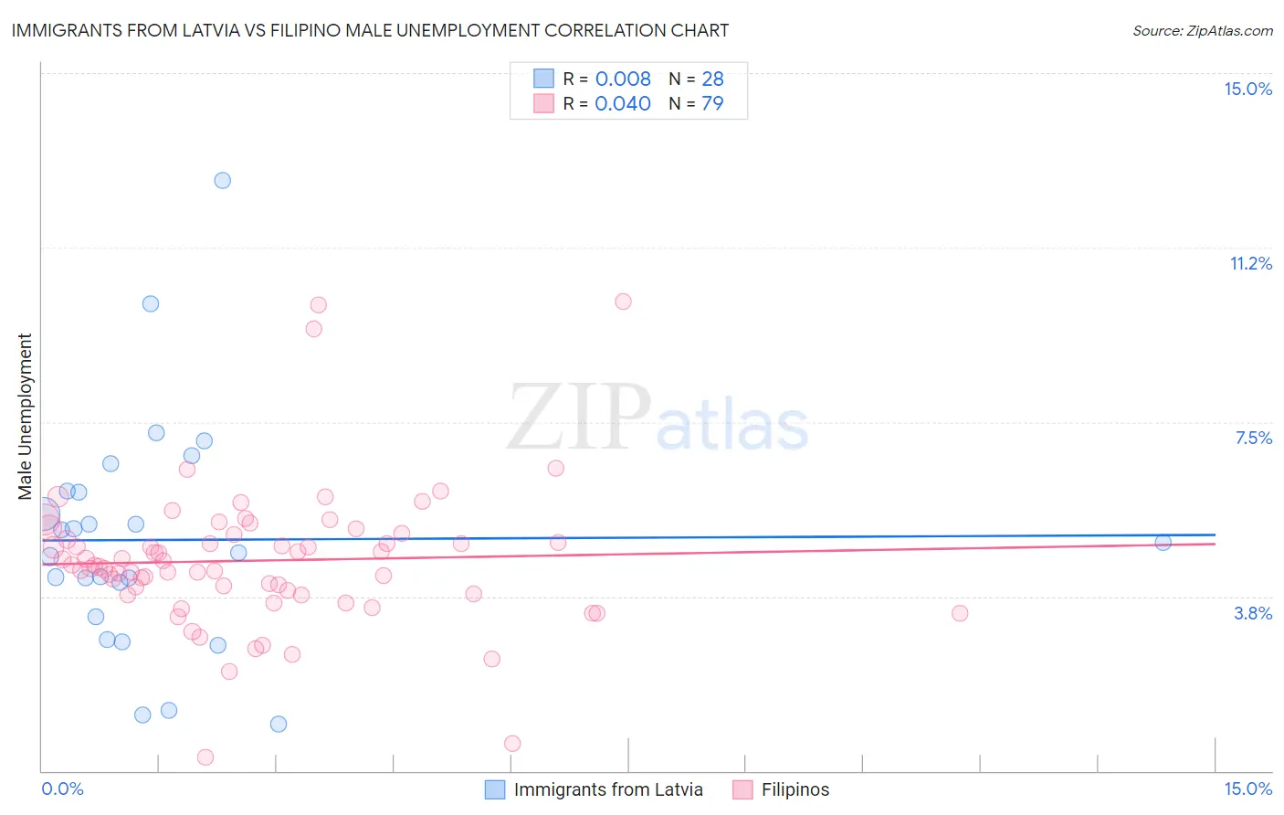 Immigrants from Latvia vs Filipino Male Unemployment