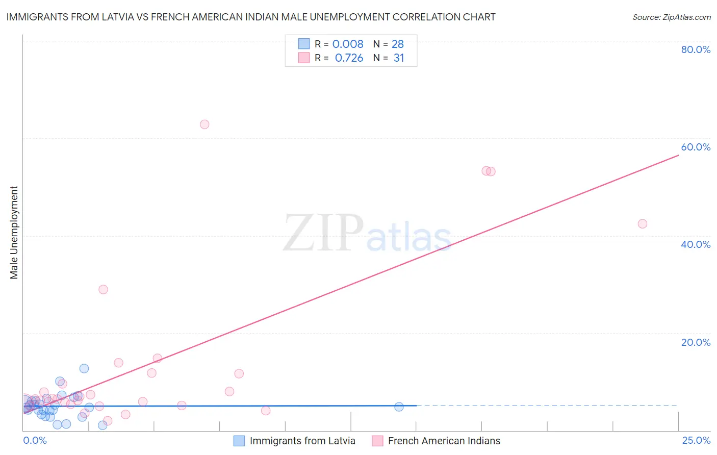 Immigrants from Latvia vs French American Indian Male Unemployment