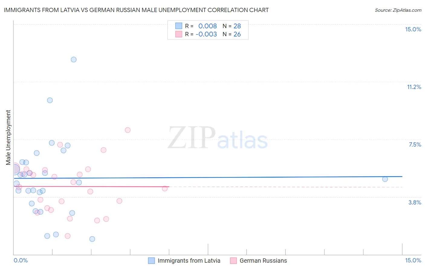 Immigrants from Latvia vs German Russian Male Unemployment