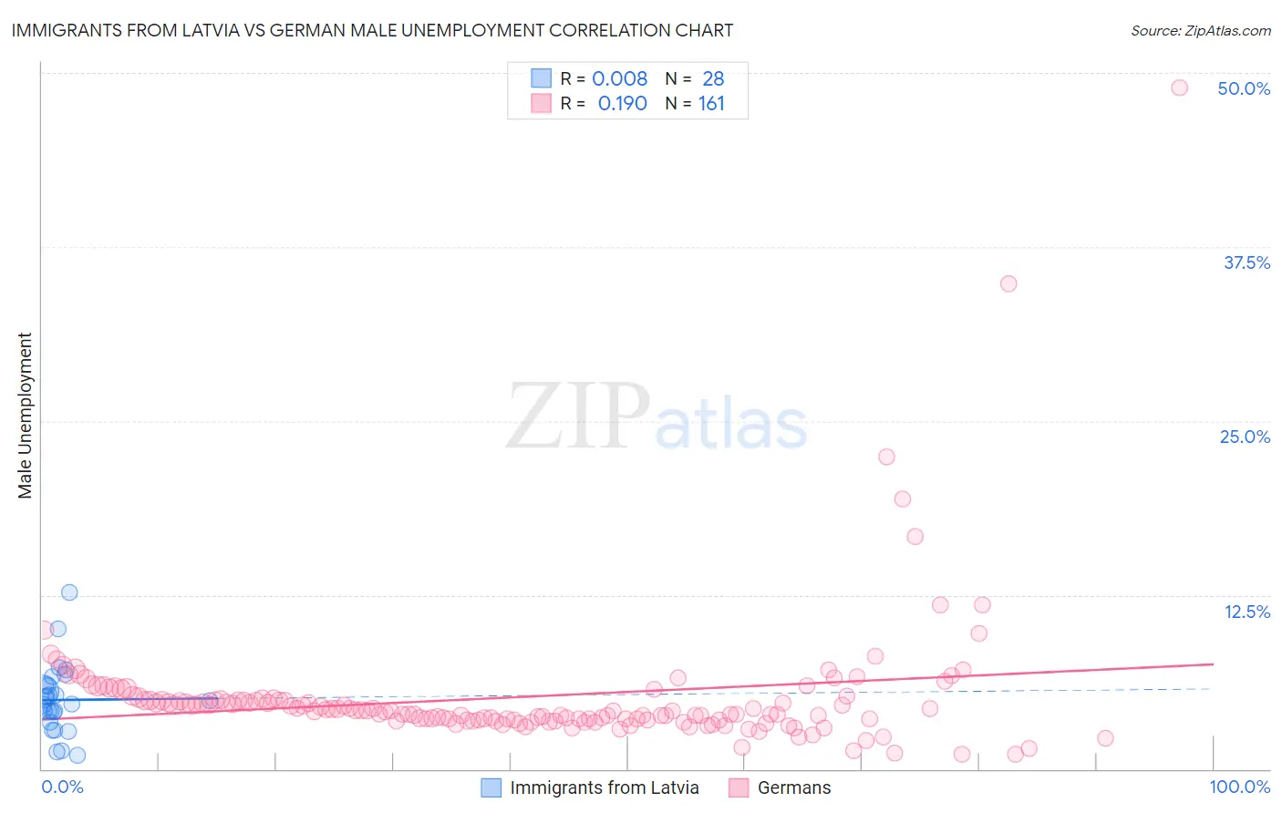 Immigrants from Latvia vs German Male Unemployment