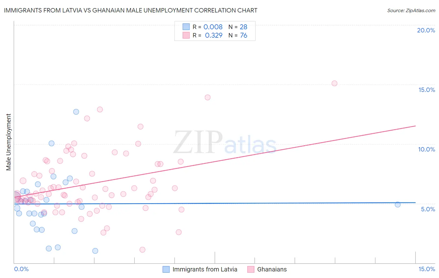 Immigrants from Latvia vs Ghanaian Male Unemployment