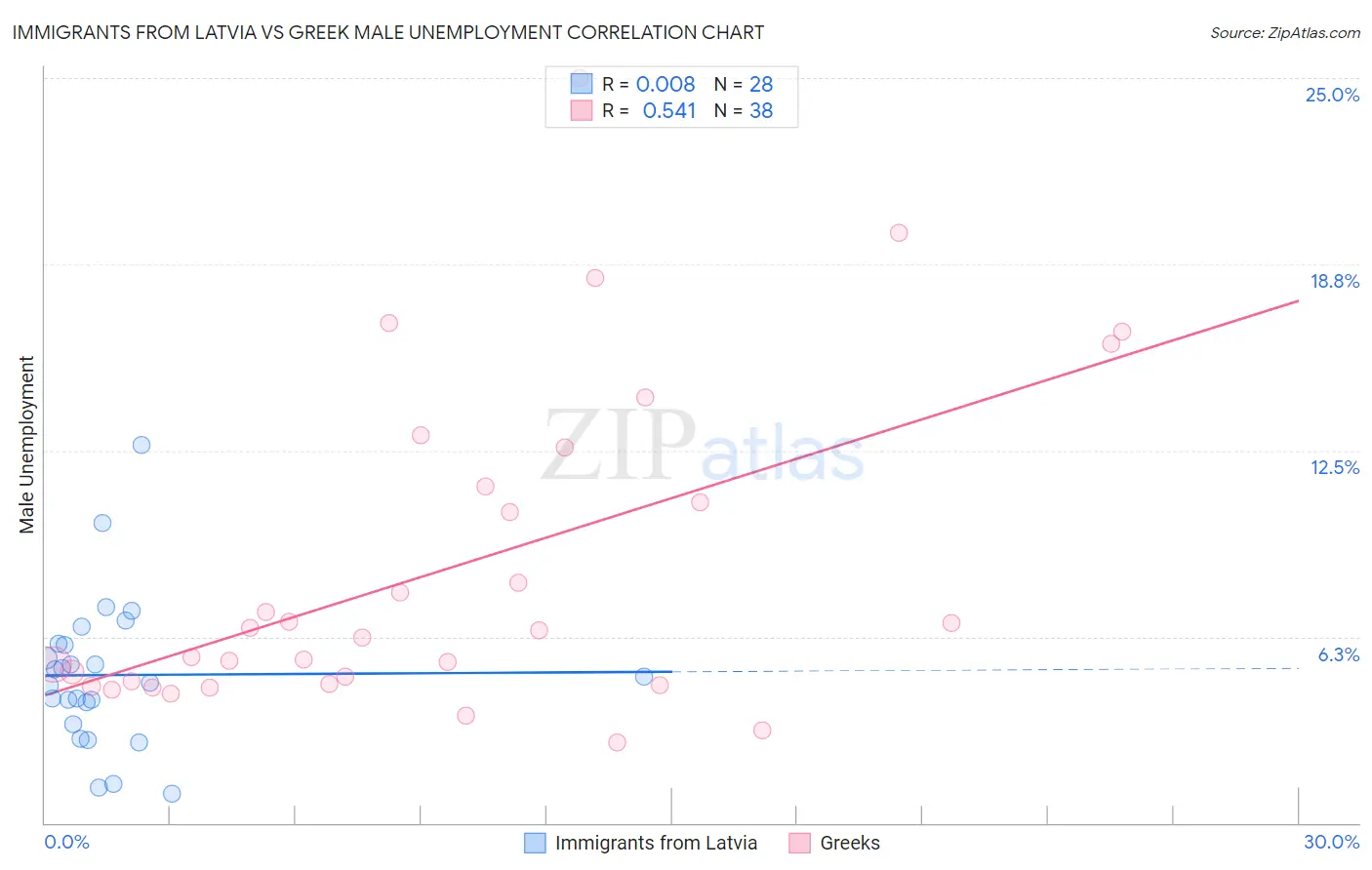 Immigrants from Latvia vs Greek Male Unemployment