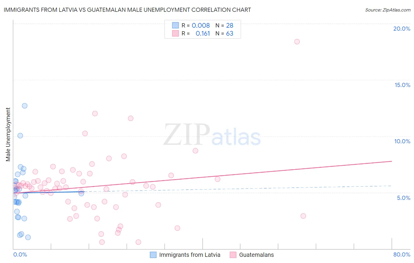Immigrants from Latvia vs Guatemalan Male Unemployment